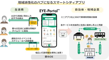 EYE-Portal　サービスイメージ