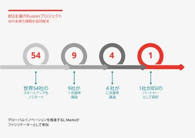 BSI主催のFusionプロジェクト