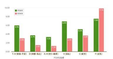 別紙資料　POMSグラフ