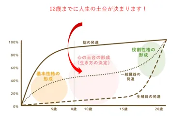 キッズベリー花育ラボ　心の土台は12歳までに創られる！