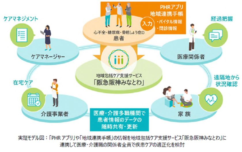 阪急阪神ホールディングスと日立が、
新たなヘルスケアサービスの協創を開始