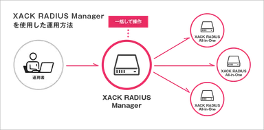 一括操作イメージ