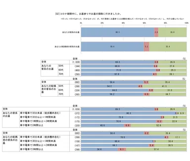 「コロナ期間中に、お墓参りやお墓の掃除に行きましたか」