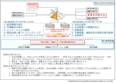 Fig.6　「変革を共有する」ことと真の意思疎通