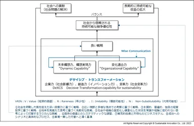 Fig.9　デサイシブ・トランスフォーメーションの構図