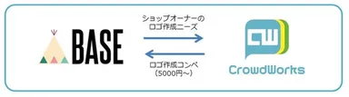 クラウドワークスとBASEの連携イメージ