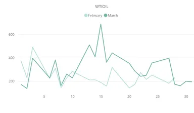 【WTI原油(WTIOIL)のボラティリティ推移(対象月：2023年2月・3月)】