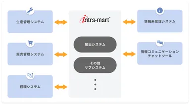 会社の中心に据えてハブとなるプラットフォーム「intra-mart」