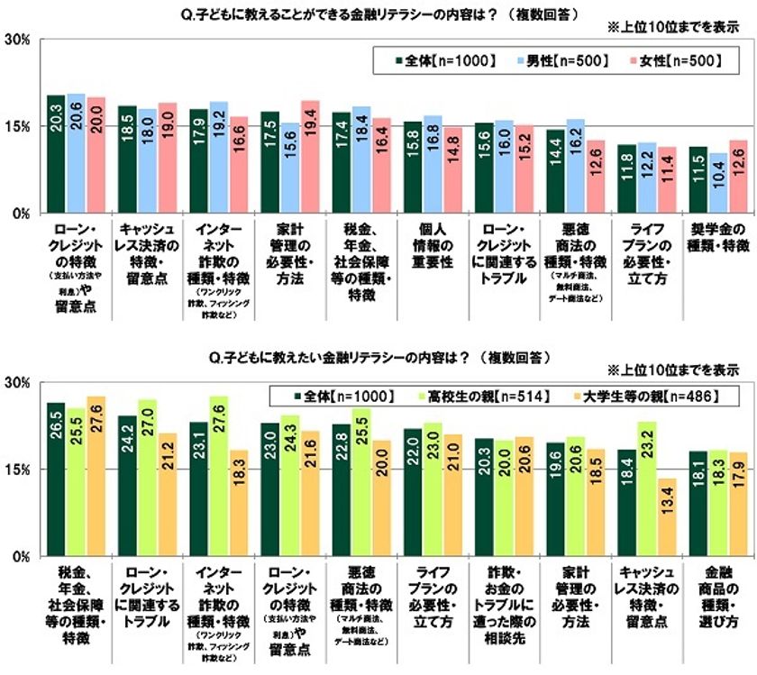SMBCコンシューマーファイナンス調べ　
子どもに教えたい金融リテラシー　
高校生の親では「インターネット詐欺の種類・特徴」、
大学生等の親では
「税金、年金、社会保障等の種類・特徴」が1位