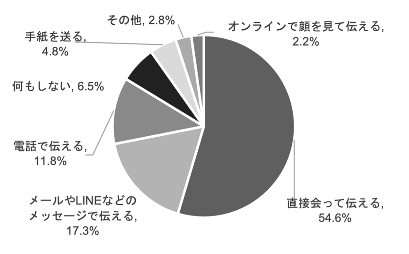 日比谷花壇
「母の日 贈る人もらう人アンケート 2023」 結果発表
贈る人ももらう人もサステナブルなギフトを
好む傾向に。
母の日には花を贈る人が8割近くに。
母の日のギフトとして花が定着。