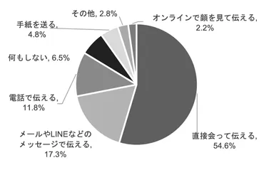 【贈る人】今年の母の日はどのように感謝を伝えようと思いますか_日比谷花壇