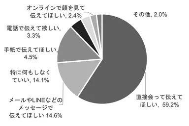 【もらう人】今年の母の日はどのように感謝を伝えてほしいですか_日比谷花壇