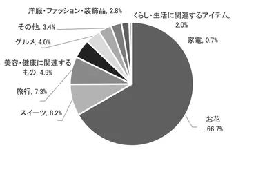 【もらう人】母の日のプレゼントでどんなものをもらえたら嬉しいですか_日比谷花壇