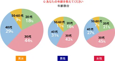 Q あなたの年齢を教えてください