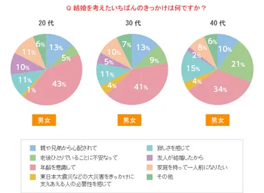 Q 結婚を考えたいちばんのきっかけは何ですか？