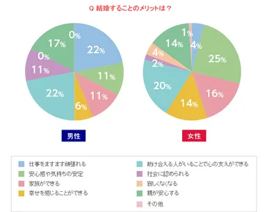 Q 結婚することのメリットは？