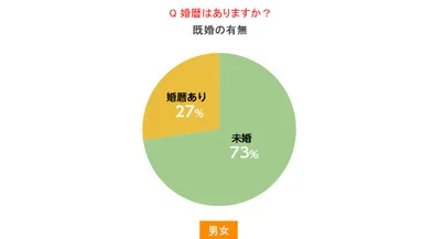 Q 婚暦はありますか？