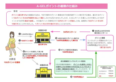 A-GELポイント循環の仕組み