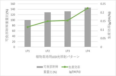図2. 光照射パターンごとの可食部新鮮重量比と生産効率