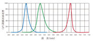 RGB光LEDスペクトル分布