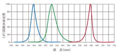 RGB光LEDスペクトル分布