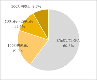 図10　結婚等に備えて貯金をしていますか(Z世代)［n=795, SA］