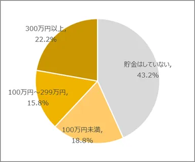 図11　結婚等に備えて貯金をしていますか(26歳～)［n=405, SA］