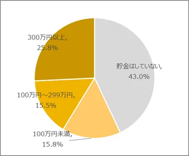 図12　結婚等に備えて貯金をしていますか(30代)［n=400, SA］
