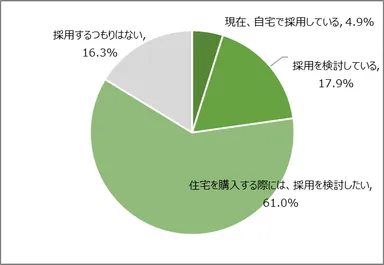 図5　ZEHを採用したいと思いますか(住み替え・購入検討層)［n=246, SA］