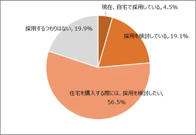図6　住宅の全館空調システムを採用したいと思いますか(住み替え・購入検討層)［n=246, SA］
