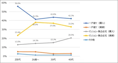 図7　結婚したらどこに住みたいですか［n=2,000, SA］