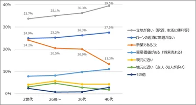 図8　住宅を購入するとしたら、何を優先しますか［n=2,000, SA］