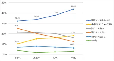 図9　住宅を購入しようとして、費用が足りなかったらどうしますか［n=2,000, SA］