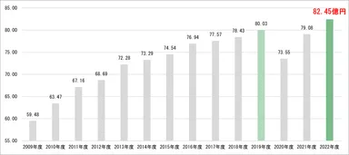 マルヤマクラス売上推移