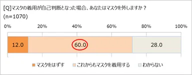 マスクが自己判断になったら？
