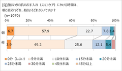スキンケアにかける時間