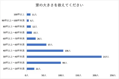 家の大きさのアンケート