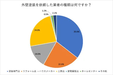 外壁塗装の依頼先のアンケート