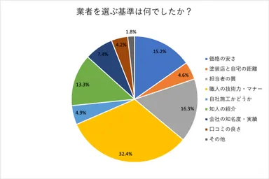 外壁塗装業者を選ぶ基準のアンケート