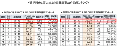 通学時の1万人当たり自転車事故件数ランキング