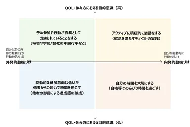 図1：QOL・休み方の4象限