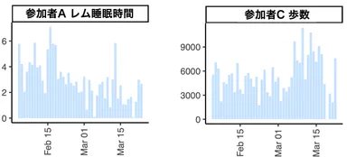 図3：スマートウォッチデータからの結果