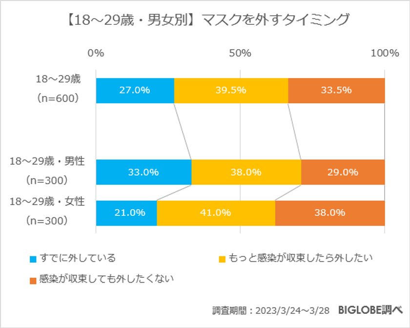 【ビッグローブ調査】女性の66.7％「素顔を出すこと」がストレスに　若年層のマスク着脱に関する意識