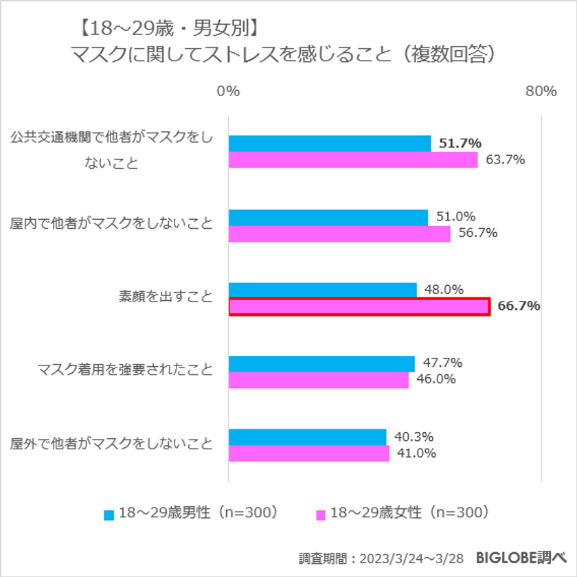 【ビッグローブ調査】女性の66.7％「素顔を出すこと」がストレスに　若年層のマスク着脱に関する意識