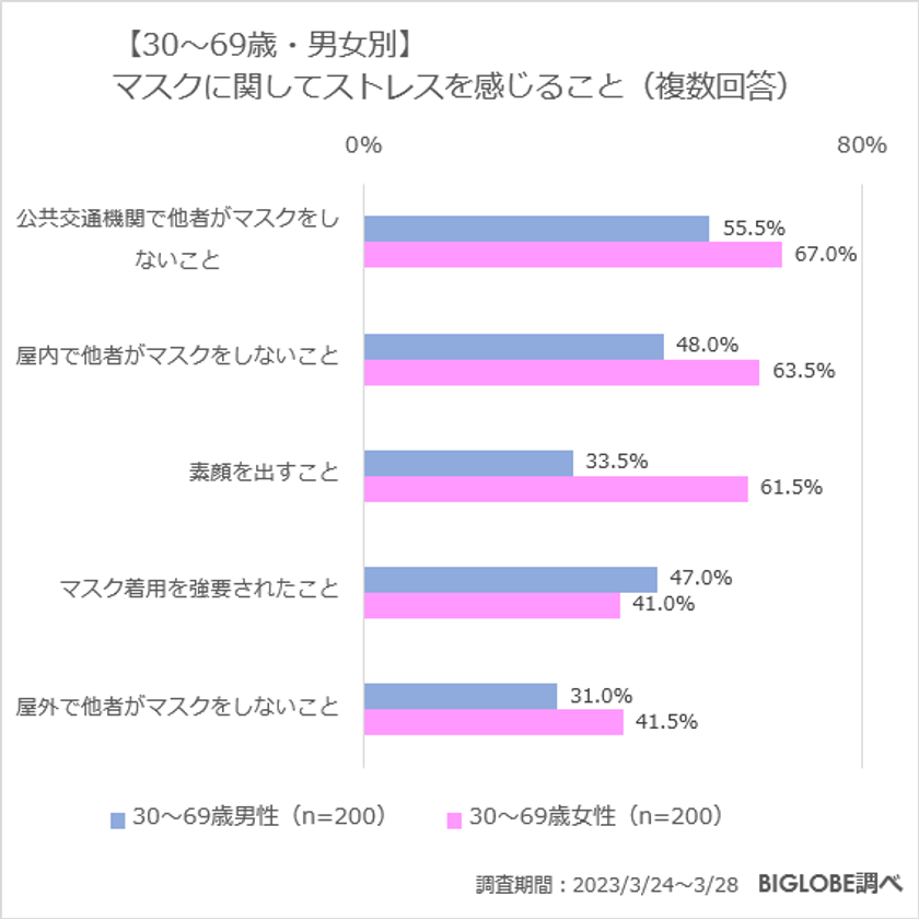 【ビッグローブ調査】女性の66.7％「素顔を出すこと」がストレスに　若年層のマスク着脱に関する意識