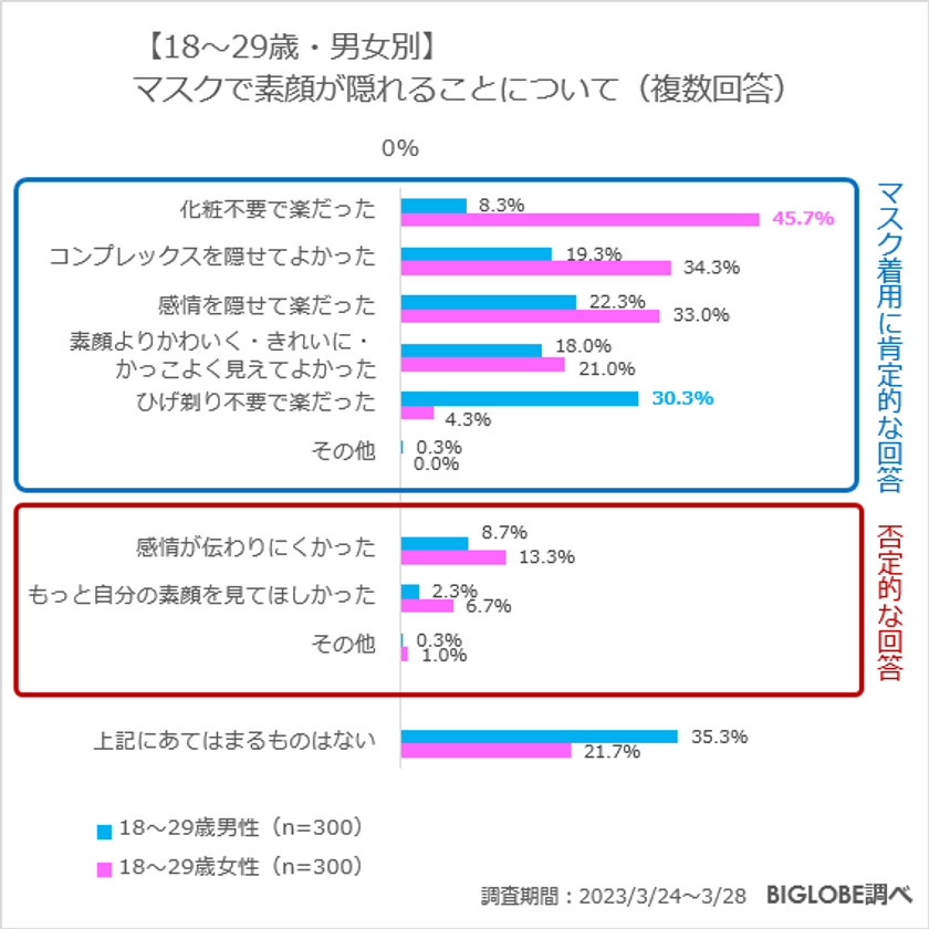 【ビッグローブ調査】女性の66.7％「素顔を出すこと」がストレスに　若年層のマスク着脱に関する意識