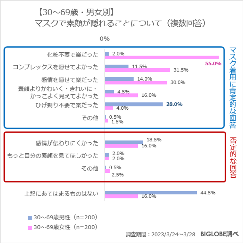 【ビッグローブ調査】女性の66.7％「素顔を出すこと」がストレスに　若年層のマスク着脱に関する意識