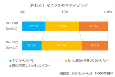 【世代別】マスクを外すタイミング