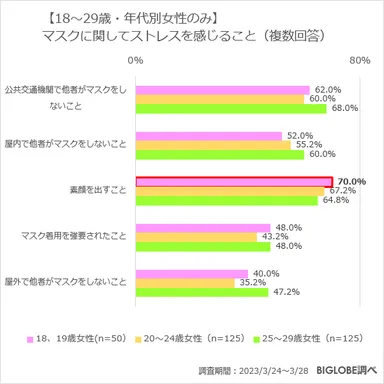 【18～29歳・年代別女性のみ】マスクに関してストレスを感じること