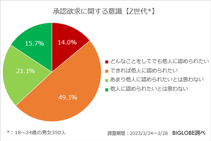 【ビッグローブ調査】「どんなことをしてでも他人に認められたい」14.0％　Z世代の承認欲求に関する意識